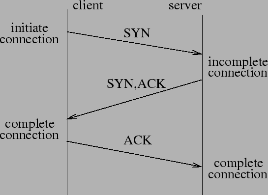 Una connessione TCP inizia quando un client effettua l apertura attiva di un canale di comunicazione verso il server.