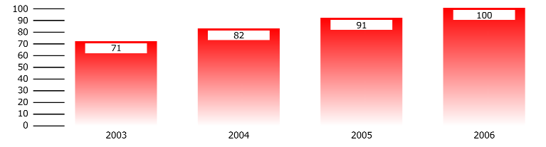 Relazione annuale sull attività svolta e sui programmi di lavoro 2007 Figura 1.12. Linee mobili negli Stati Uniti (milioni) Fonte: elaborazioni Autorità su dati Global Mobile Figura 1.13.