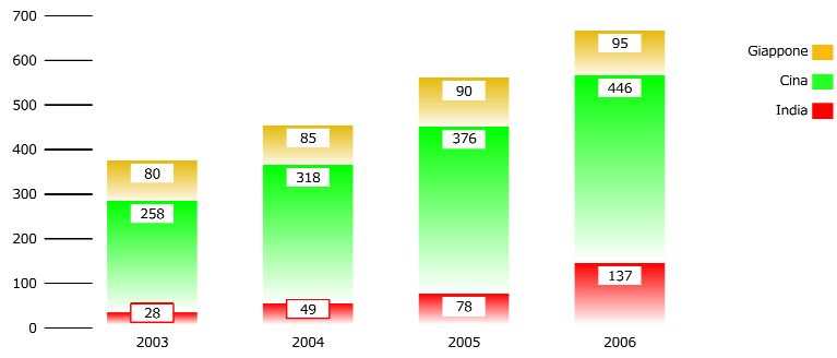 Relazione annuale sull attività svolta e sui programmi di lavoro 2007 Asia/Pacifico, i servizi su rete mobile Con riferimento alla telefonia mobile nell area Asia-Pacifico, nel 2006 il mercato