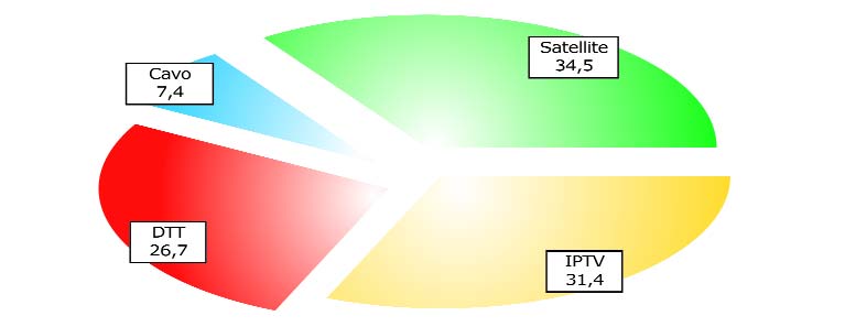 Relazione annuale sull attività svolta e sui programmi di lavoro 2007 Peraltro, qualora si escluda il cavo, la crescita degli utenti secondo la piattaforma utilizzata (figura 1.