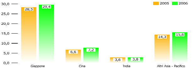 Relazione annuale sull attività svolta e sui programmi di lavoro 2007 Il mercato televisivo nell area Asia/Pacifico Come in precedenza accennato, l area Asia-Pacifico (e quella indo-cinese in