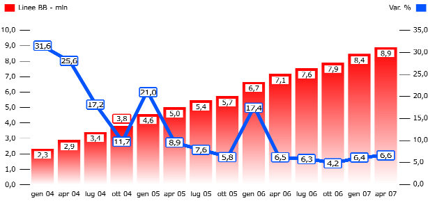 Relazione annuale sull attività svolta e sui programmi di lavoro 2007 Tabella 1.6.