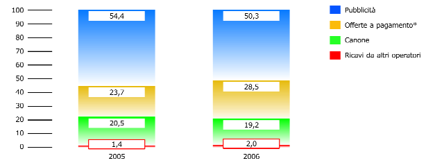 1. Il sistema delle comunicazioni L andamento dei ricavi dei servizi a pagamento in pay-per-view (246 milioni nel 2006, in crescita del 130%) offre una misura concreta del processo di convergenza in