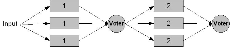 Capitolo 5 E' possibile estendere lo schema ad N copie del modulo anziché tre, chiaramente questo incrementa sia il la reliability che il costo.