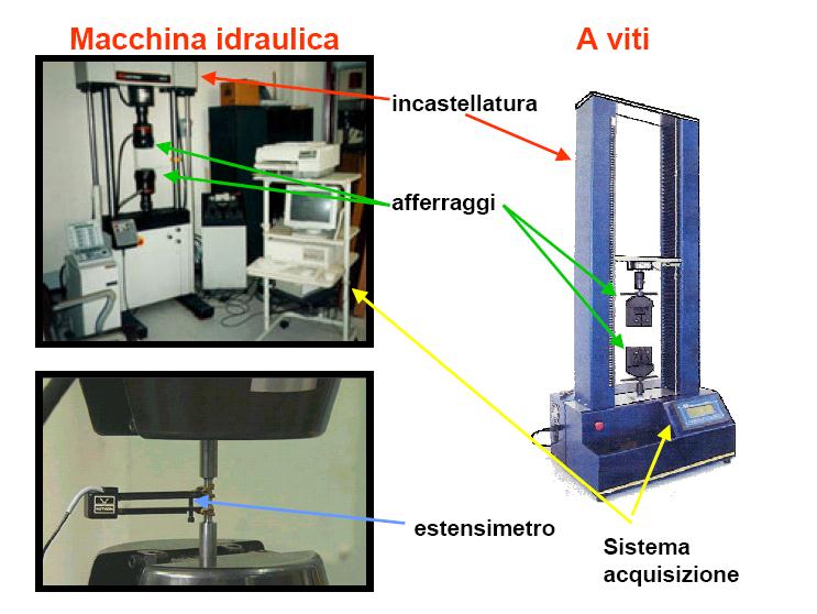 La traversa mobile è solitamente azionata da un dispositivo idraulico