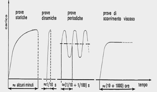 TEMPO DI APPLICAZIONE DEL CARICO in: Statiche (trazione, compressione, flessione,