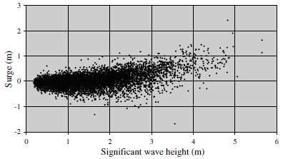 216, n = 35 Data HOLS m = -.141 * Liv +.18 -.5 -.2.5 2 3 4 5 6 7 8 Wave Height, H (m) m Data OLS -.