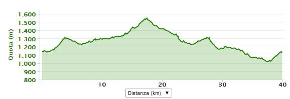 Il tracciato, nonostante il dislivello importante, è veloce e permette di rifiatare spesso.