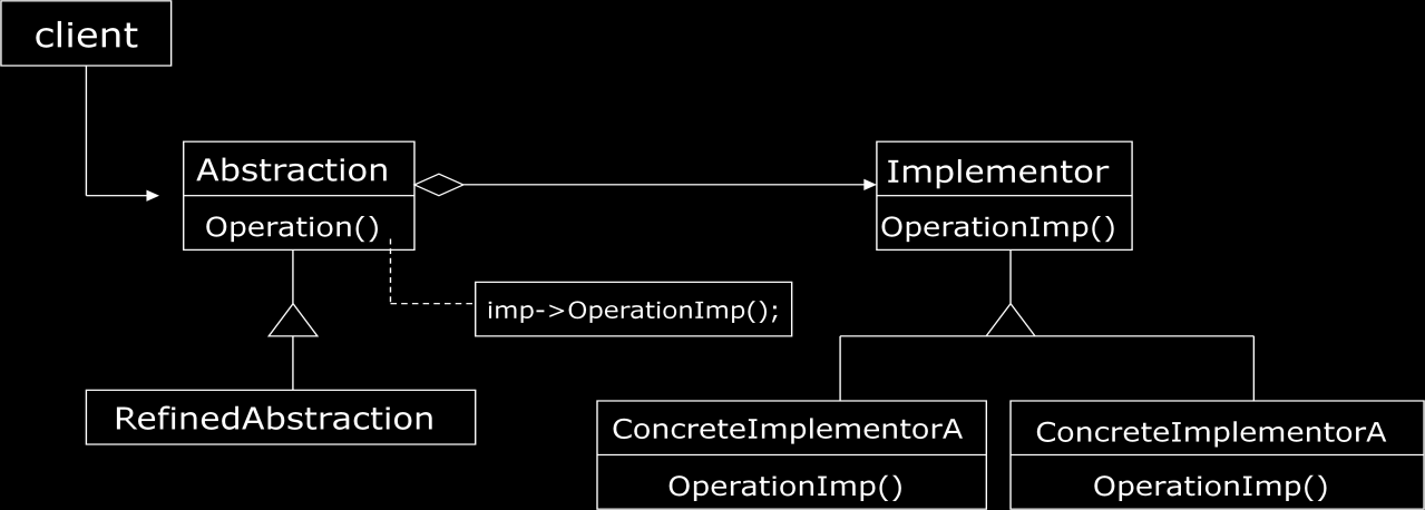 L abstraction è l interfaccia dell astrazione che ha un riferimento all implementor che è il vero e proprio bridge, e definisce le interfacce per le classi implementatrici e non corrisponde