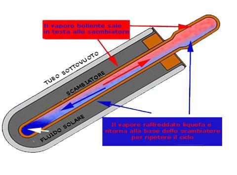 IL SOLARE TERMICO Figura 2.3 Sezione di un collettore solare a tubi evacuati, a tubi di fluido separati a sinistra e a tubi di fluido concentrici a destra.