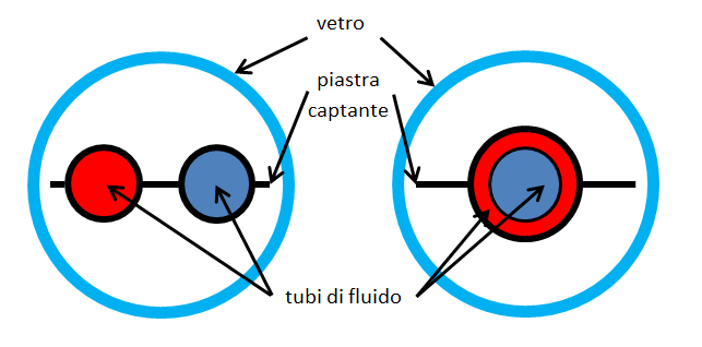 Esternamente possono sembrare simili a quelli sottovuoto, tuttavia la loro struttura interna e il loro principio di funzionamento è diverso.