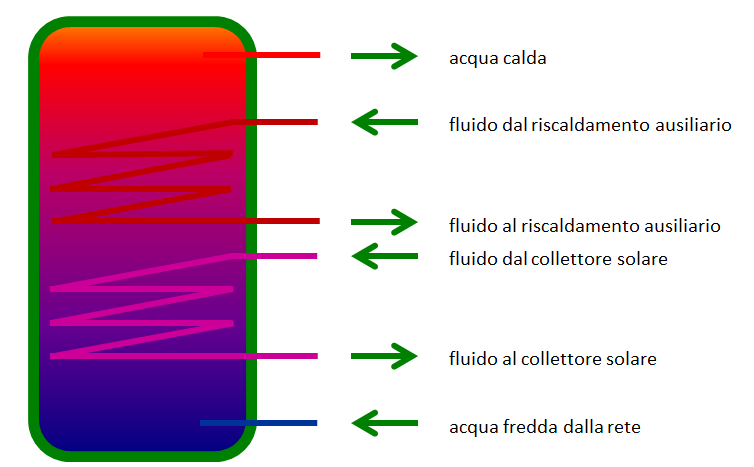 IL SOLARE TERMICO 3. TIPOLOGIE DI IMPIANTO Come detto, completano l impianto l accumulo termico e le tubazioni di collegamento.