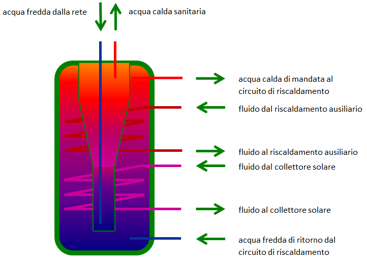 per l impianto sanitario, vedi Figura 3.2.