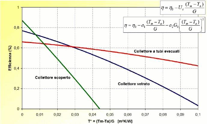 del modulo - per poi cadere rapidamente all'abbassarsi della temperatura esterna.