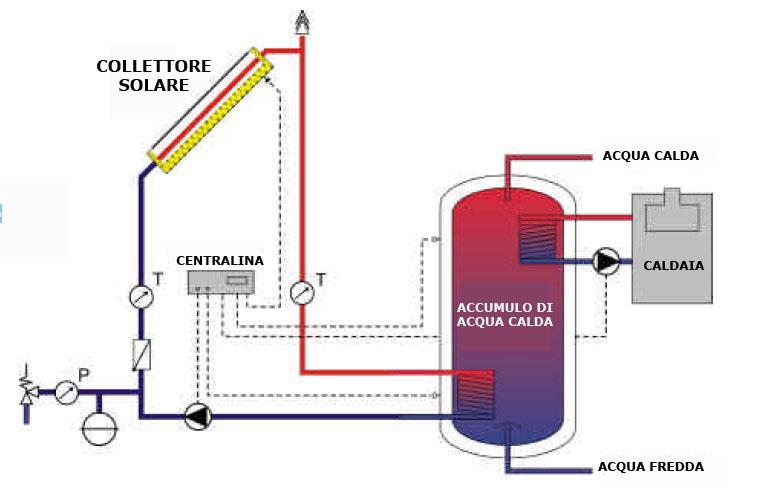 TIPOLOGIE DI IMPIANTO: impianti a bassa temperatura IMPIANTI A CIRCOLAZIONE FORZATA Qualora non sia possibile posizionare l'accumulo sopra i pannelli, come richiesto per gli impianti a circolazione