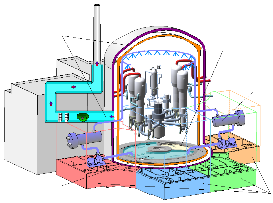 I reattori evolutivi: EPR Contenimento a doppia parete con sistemi attivi di ventilazione filtraggio Area di contenimento del combustibile