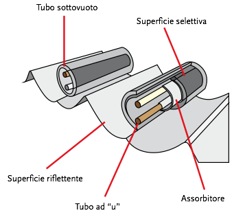 Collettori Sottovuoto Collettori a circolazione diretta Tubi coassiali: il fluido termovettore scorre all interno di due tubi coassiali: andando dall estremità superiore a quella inferiore del