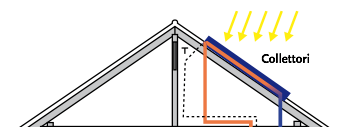 Tipologie di impianti solari termici Impianti a circolazione forzata il