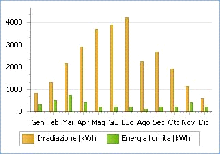 Risultati Mese Irradiazione Fabbisogno Energia Fornita Copertura Efficienza [kwh] [kwh] [kwh] [%] [%] Gennaio 819.52 1 283.4 292.6 22.8 35.7 Febbraio 1 309.69 1 247.2 488.9 39.2 37.3 Marzo 2 169.