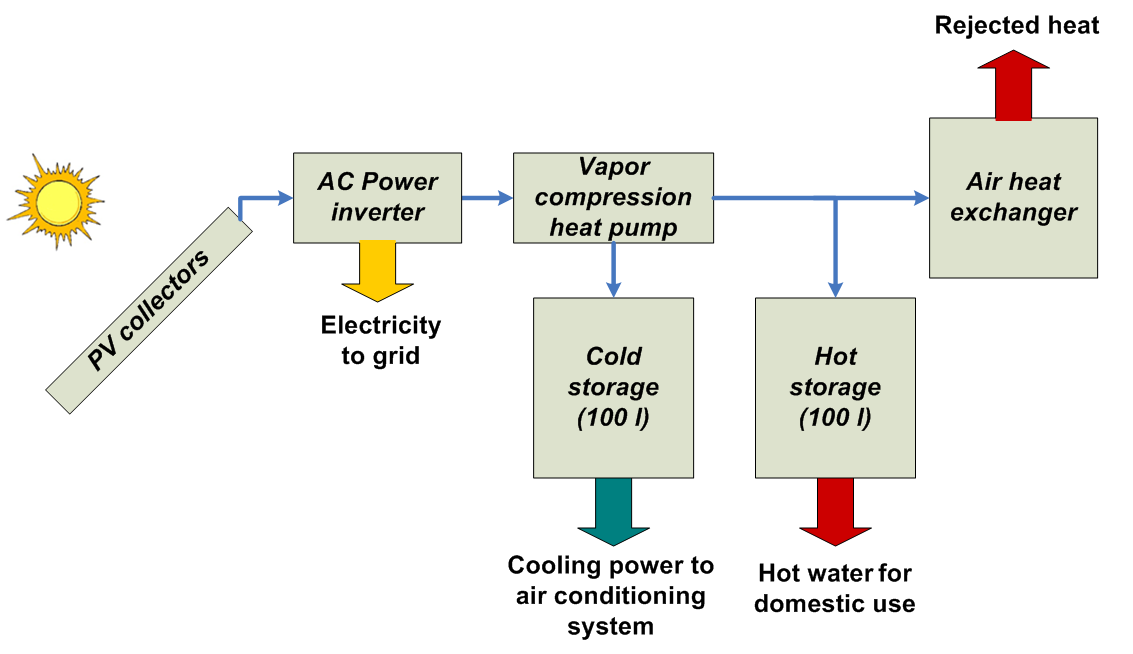 Fattibilità tecnica Impianto Solar Cooling - Fotovoltaico Minori spese impiantistiche Facilmente integrabile con il