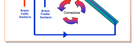 Funzionamento circolazione naturale La tecnologia della circolazione naturale, è più economica nei costi di gestione in quanto non esiste consumo elettrico dovuto alla pompa e non richiede sistemi