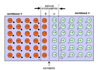 PRINCIPIO DI FUNZIONAMENTO Una cella fotovoltaica è costituita da un materiale semiconduttore : Silicio Mettendo a contatto due pezzi di Silicio drogati in maniera differente (uno drogato di tipo 'p'