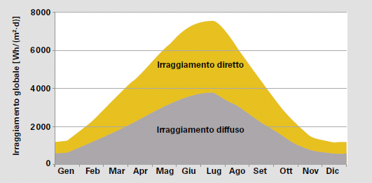 Dati sulla temperatura media mensile per varie località in Italia sono riportati nella norma UNI 10349.