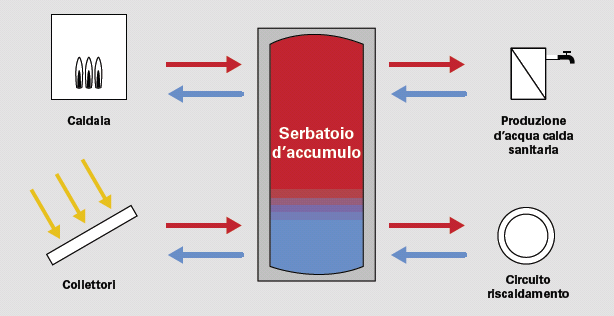 3.2 Serbatoi ad accumulo Figura 3.2.1: Principio serbatoio d accumulo (tratta da [1]) Nei paragrafi precedenti sono stati descritti l offerta di irraggiamento e la tecnica dei collettori.