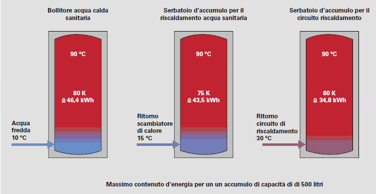 Per il dimensionamento degli accumuli, come temperatura minima vale la temperatura media dell acqua fredda, ad esempio 10 C. Nei serbatoi d'accumulo per la produzione d'acqua calda sanitaria (ad es.