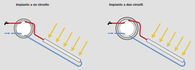 Figura 3.3.1: Impianto a circolazione naturale (tratta da [1]) Gli impianti a circolazione naturale possono essere realizzati a uno e due circuiti (Fig. 3.3.1).