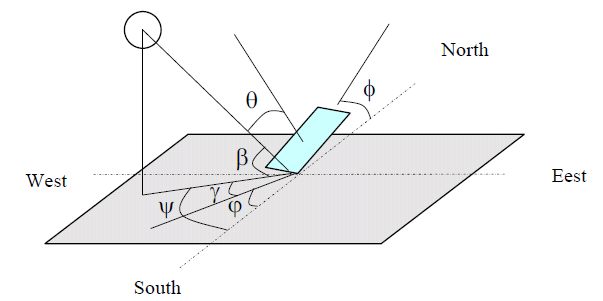 dove: δ = declinazione solare [ ]; D = numero del giorno scelto per l analisi (partendo dal 1 gennaio); τ = angolo orario [ ]; t = ora scelta per l analisi; L = latitudine del sito (nel caso in esame