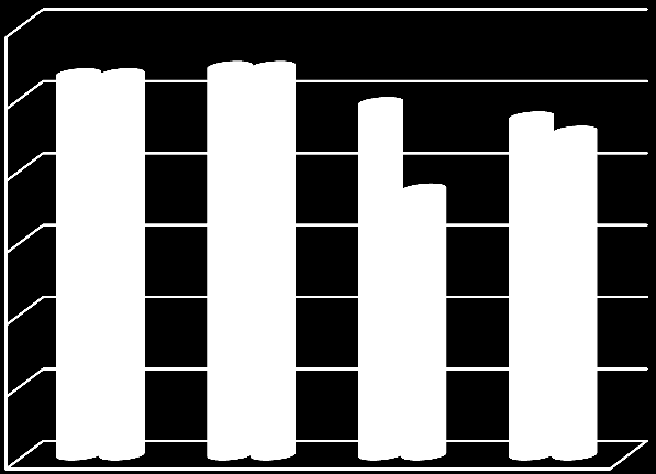 RISULTATI PROVE DNA BARCODING Qualità sequenze 60 50 53 53 54 54 49 47 45 rbcl-matk~ 100% 40 30 20 37 Campioni