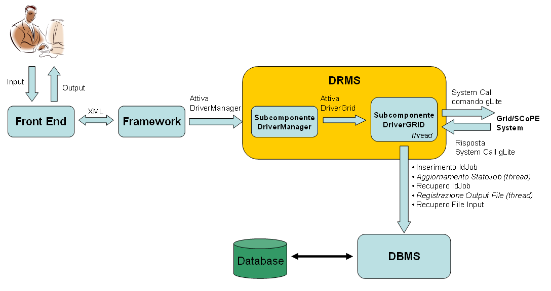 Figura 29: Flusso informazioni DRMS in ambiente GRID Nel caso GRID invece, il Framework chiama il subcomponente DriverManager, che a sua volta attraverso l'attività di scheduler, chiama il