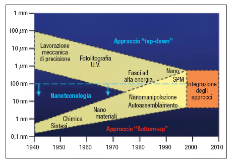 La fig. 1 illustra come, nel corso del tempo, le due metodologie convergano nelle nanotecnologie da ambiti molto diversi.