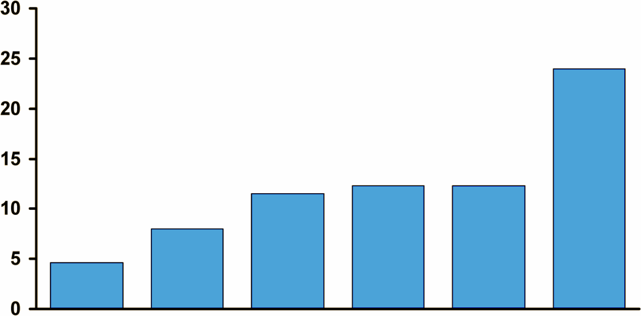 Rischio di ipoglicemia con le diverse sulfaniluree Rischio relativo (%) Grave ipoglicemia Gliclazide n/1000 persone anno = 0,85 Glipizide