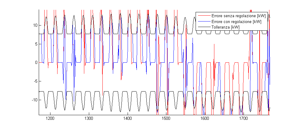 di contenersi, per effetto della retroazione, entro il margine scelto.