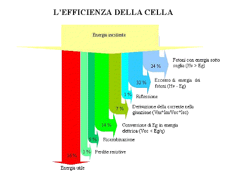 all interfaccia, che provoca una dissipazione che riduce la potenza trasferita al carico. Figura 1.