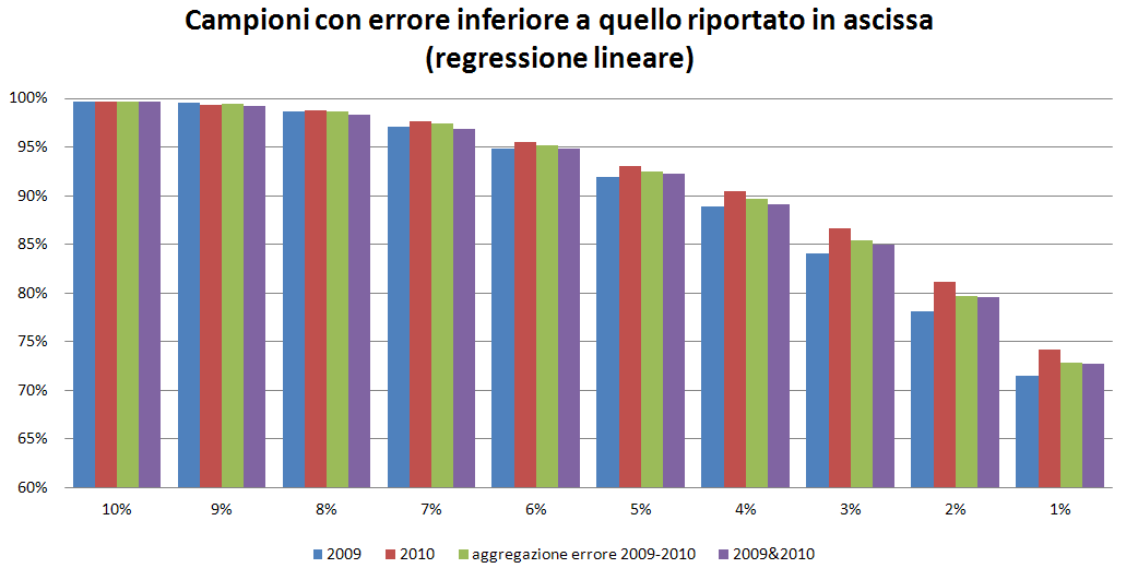 Per valutare la bontà del modello si è eseguita una verifica utilizzando gli stessi dati di produzione utilizzati per la stima del coefficiente della retta di regressione, ovvero una volta