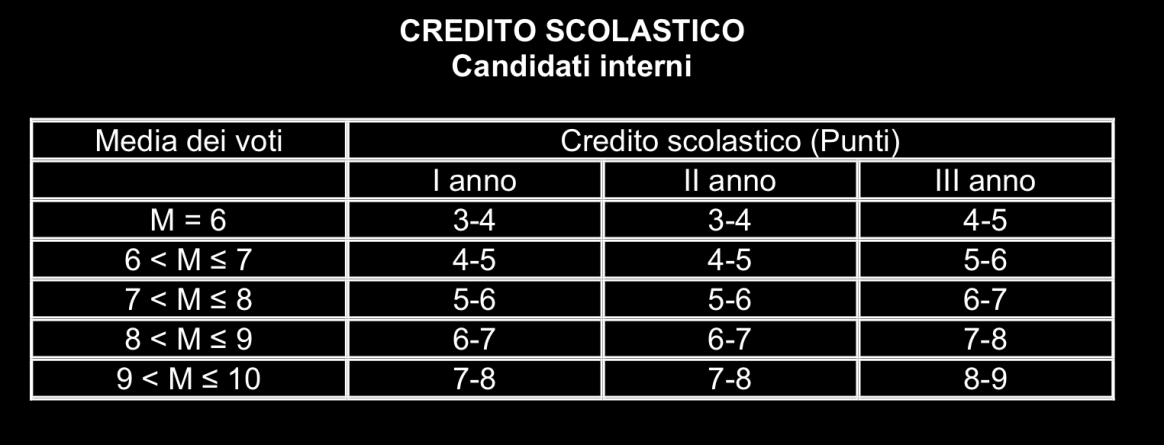 Stabilire dei criteri oggettivi di attribuzione del credito inseriti nel POF assicura una valutazione equa ed omogenea, allo scopo di rendere gli esiti in sede di scrutinio chiari e leggibile all