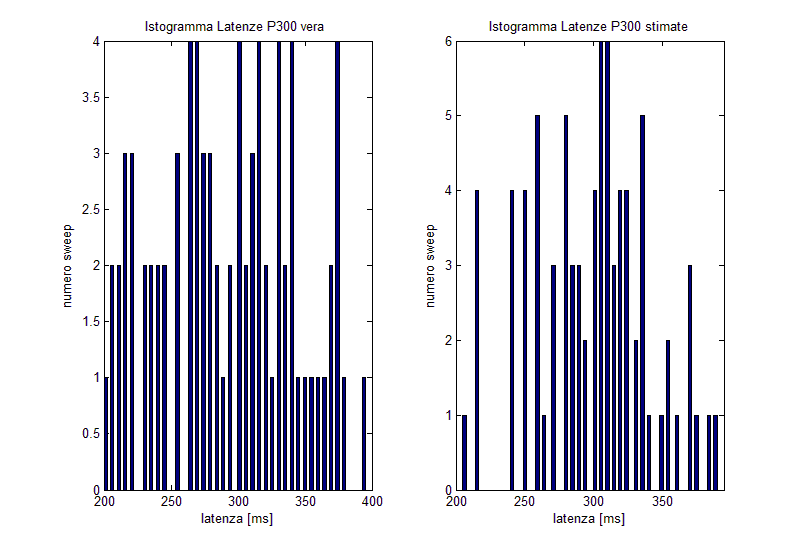 5.2. Metodo B2S: risultati correlazione p-value latenza 0,8125 6,06e 20 ampiezza 0,1425 0,21 Tabella 5.