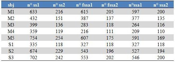 6. Applicazione delle tecniche B2S e MTL per la stima della P300 da dati reali soggetto M5). In alcuni casi, come per il soggetto S1, entrambe le elaborazioni ottengono lo stesso numero di sweeps.