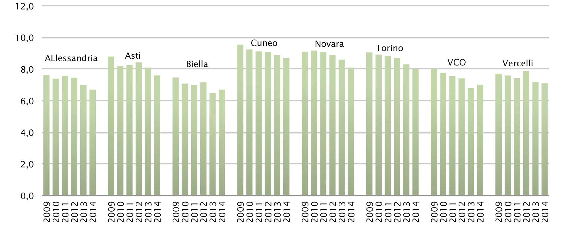 Tabella 2 Movimenti anagrafici naturale, migratorio e popolazione nelle province piemontesi nel 2014 Pop. dic.