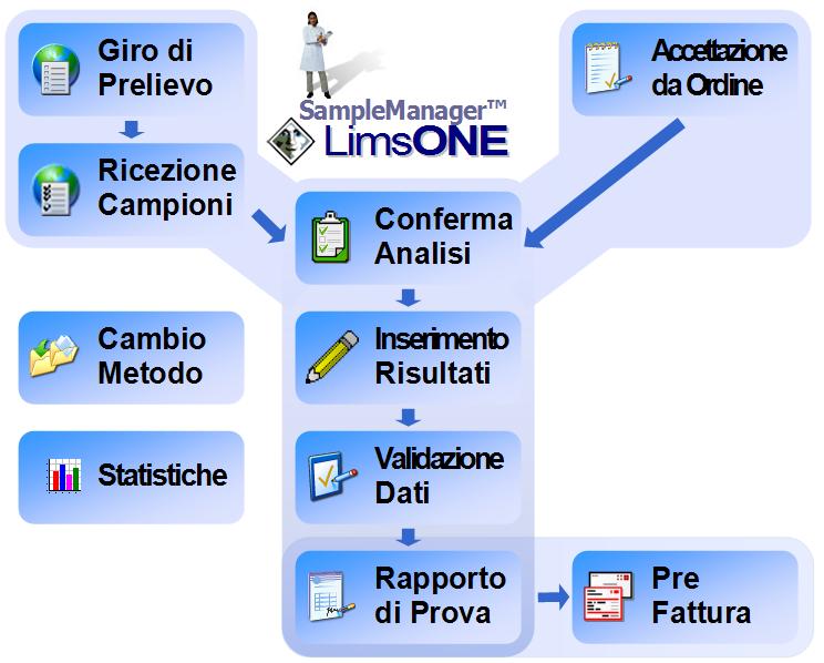 Un Sistema semplice da usare, ma flessibile e performante LimsONE offre agli operatori un interfaccia estremamente semplice da utilizzare, accelerando così i tempi di avvio del sistema.