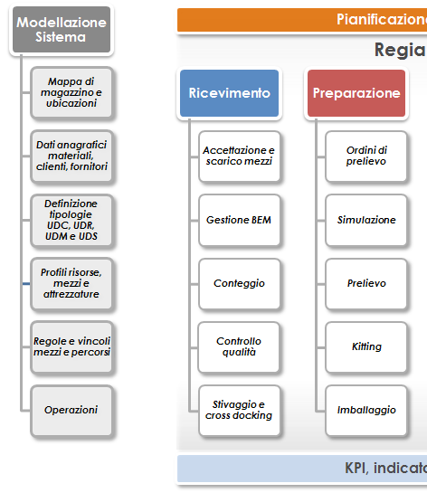 Supervisione Automatica e Operazioni Regia Attiva supervisore e schedulatore automatico delle attività Il sistema di Regia Attiva è un task automatico di INTELLIMAG che si preoccupa di valutare,