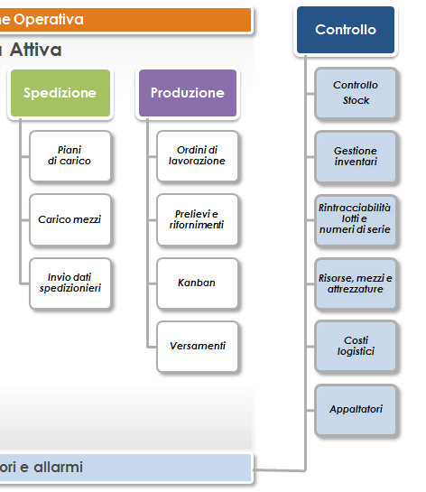 Preparazione Il sistema mette a disposizione gli strumenti di simulazione parametrici per supportare il responsabile delle spedizioni alla formazione del pacchetto ottimale di missioni, potendo