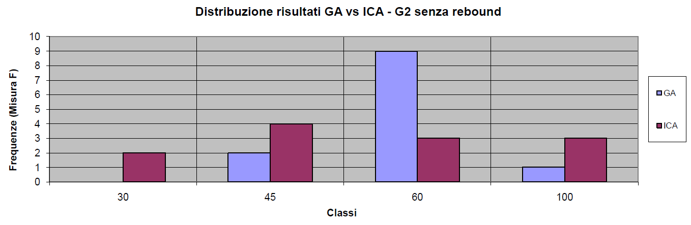 che manifesta però un aumento della varianza dei risultati (già molto elevata per l interfaccia precedente), soprattutto nel dataset con la sessione di follow-up come set di testing [Figura 53Figura