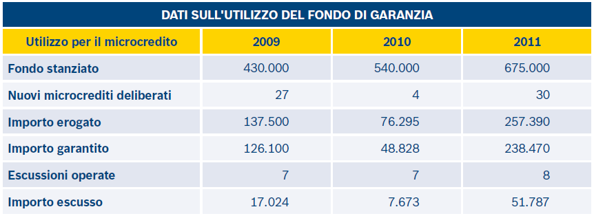 cooperative sociali che hanno bisogno di ricapitalizzarsi. Anche quest anno Etica SGR ha devoluto lo 0,1% delle commissioni attive maturate sui fondi per un importo pari a 5.161 euro.