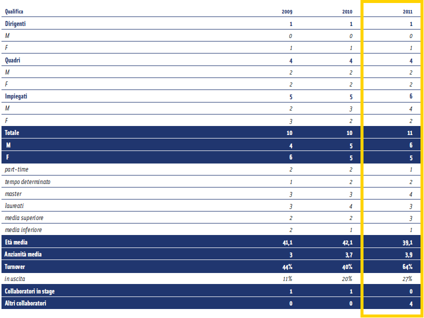 dei contratti di lavoro. Nella Figura 3.13 si riporta la ripartizione del personale al termine degli esercizi 2009/2011: Figura 3.