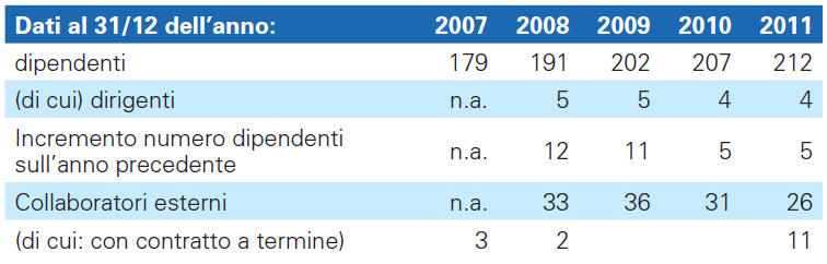 formazione in crescita (393 giornate: + 4,5% rispetto al precedente anno accademico), con un calo di numero complessivo di giornate/studente (4.607: - 7% rispetto al precedente periodo).