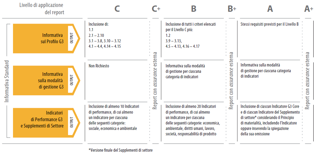 - conformità (compliance) I dati indicati nella categoria del profilo sono da riportare integralmente nel caso di un report di livello B ed A, mentre per un livello di applicazione C alcuni dati non